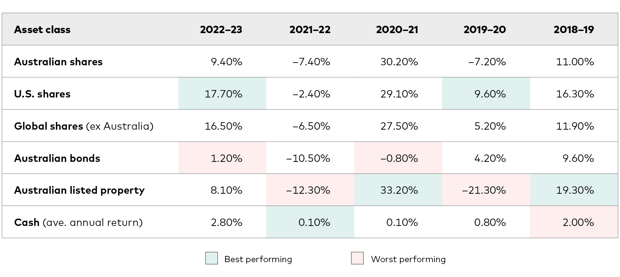 Five financial years of returns