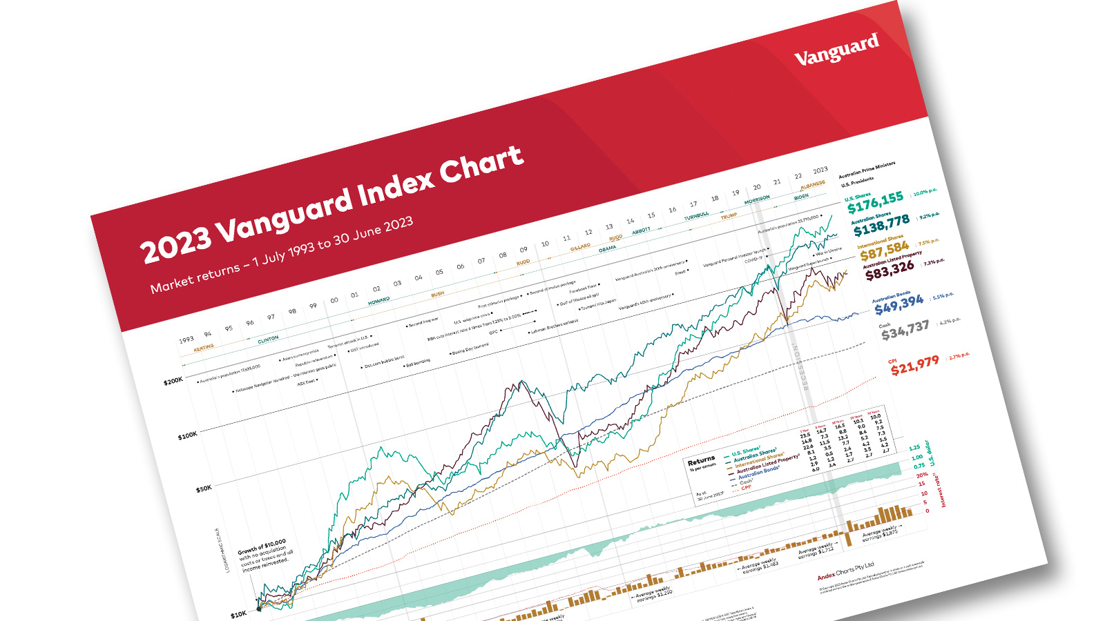 Vanguard sales financial etf